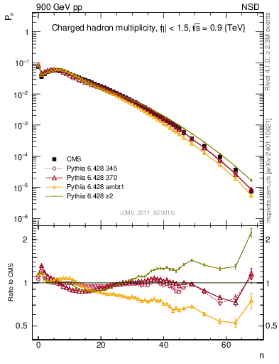 Plot of nch in 900 GeV pp collisions