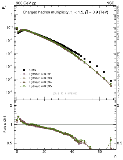 Plot of nch in 900 GeV pp collisions