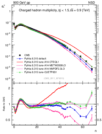 Plot of nch in 900 GeV pp collisions