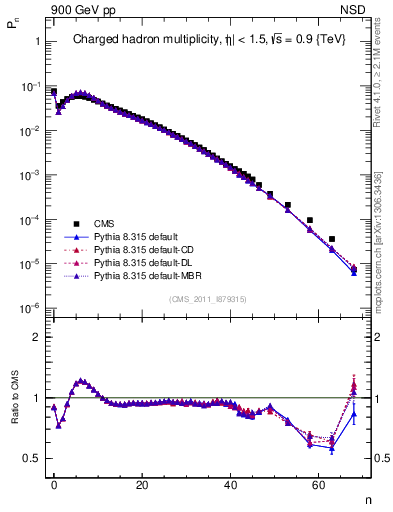 Plot of nch in 900 GeV pp collisions