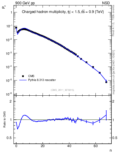 Plot of nch in 900 GeV pp collisions