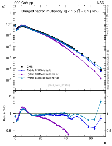 Plot of nch in 900 GeV pp collisions