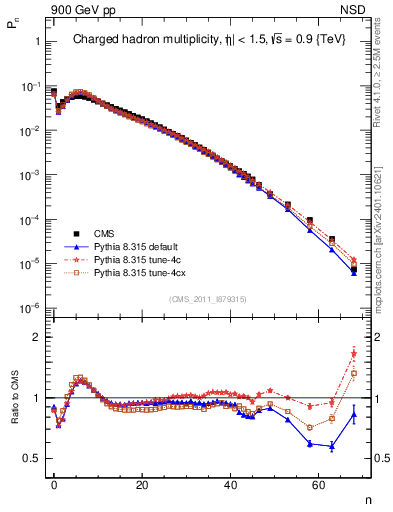 Plot of nch in 900 GeV pp collisions