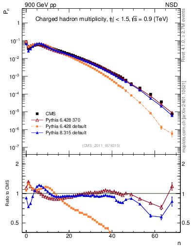 Plot of nch in 900 GeV pp collisions
