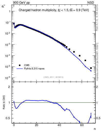 Plot of nch in 900 GeV pp collisions