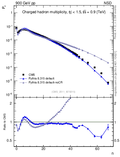 Plot of nch in 900 GeV pp collisions