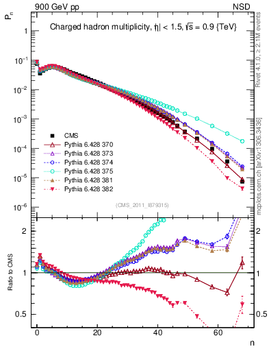 Plot of nch in 900 GeV pp collisions