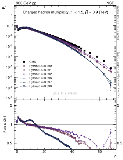 Plot of nch in 900 GeV pp collisions