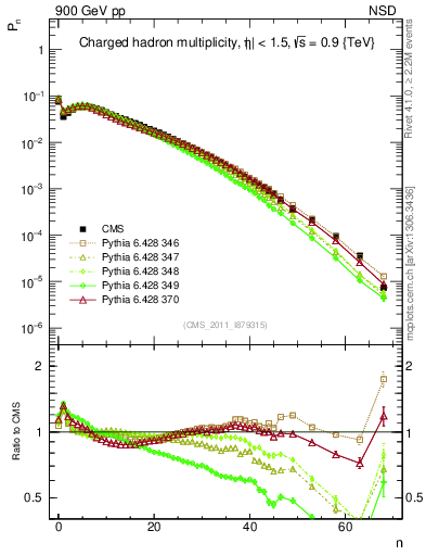 Plot of nch in 900 GeV pp collisions