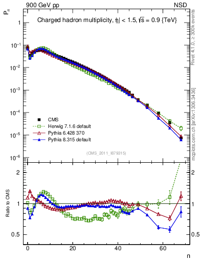Plot of nch in 900 GeV pp collisions