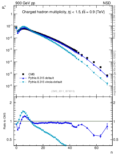 Plot of nch in 900 GeV pp collisions