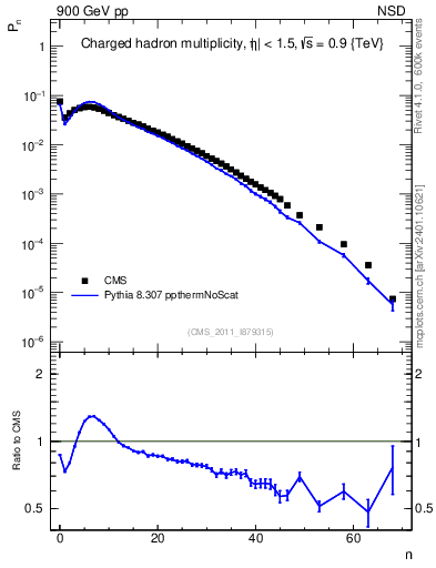 Plot of nch in 900 GeV pp collisions