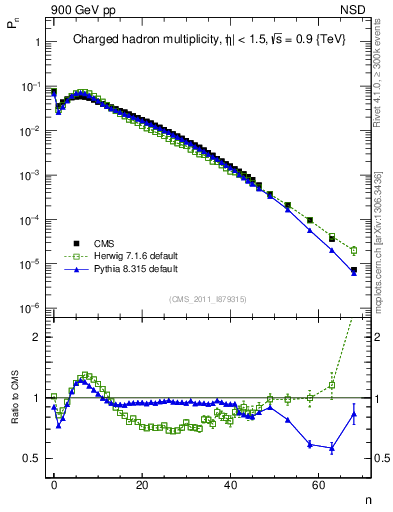 Plot of nch in 900 GeV pp collisions