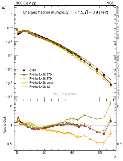 Plot of nch in 900 GeV pp collisions