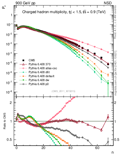 Plot of nch in 900 GeV pp collisions