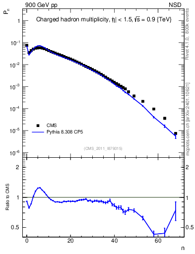 Plot of nch in 900 GeV pp collisions