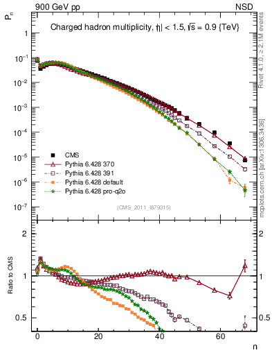Plot of nch in 900 GeV pp collisions