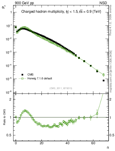 Plot of nch in 900 GeV pp collisions