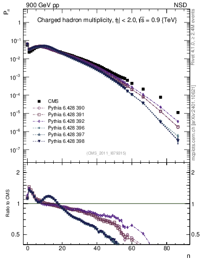 Plot of nch in 900 GeV pp collisions