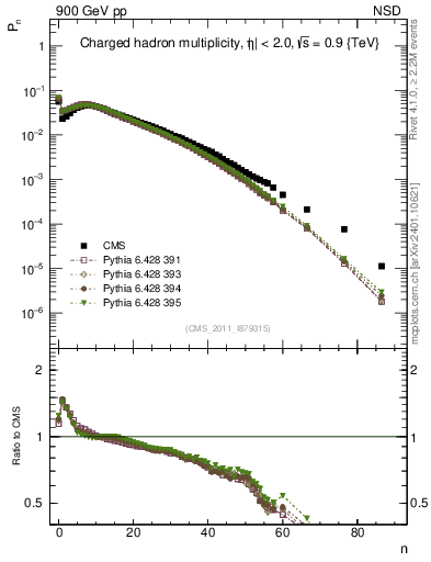 Plot of nch in 900 GeV pp collisions