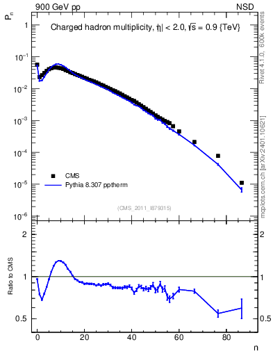 Plot of nch in 900 GeV pp collisions