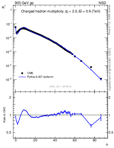 Plot of nch in 900 GeV pp collisions
