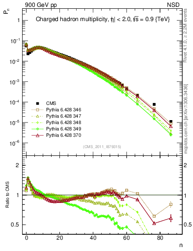Plot of nch in 900 GeV pp collisions