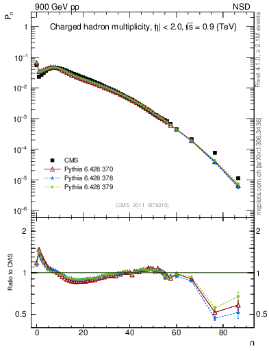 Plot of nch in 900 GeV pp collisions