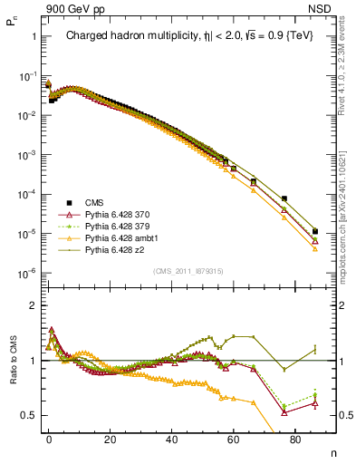 Plot of nch in 900 GeV pp collisions