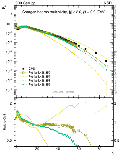 Plot of nch in 900 GeV pp collisions
