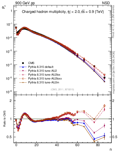 Plot of nch in 900 GeV pp collisions