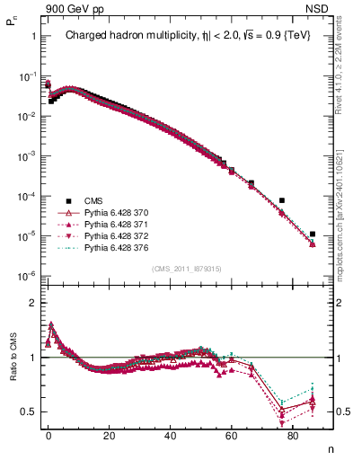 Plot of nch in 900 GeV pp collisions