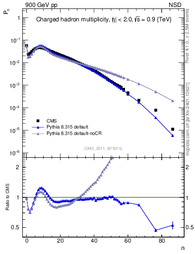 Plot of nch in 900 GeV pp collisions