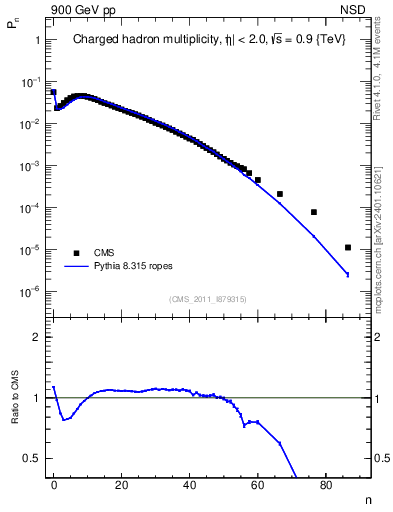 Plot of nch in 900 GeV pp collisions