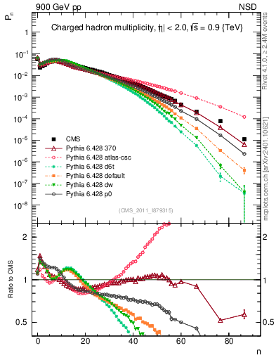 Plot of nch in 900 GeV pp collisions