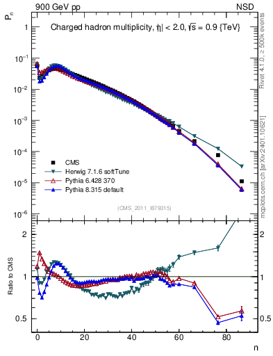 Plot of nch in 900 GeV pp collisions