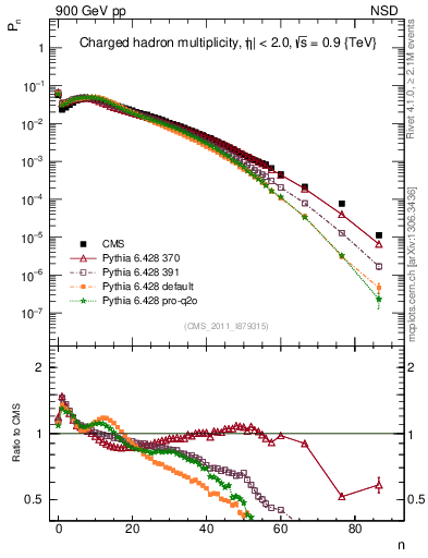 Plot of nch in 900 GeV pp collisions