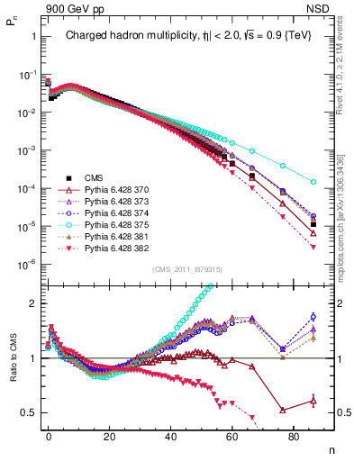 Plot of nch in 900 GeV pp collisions