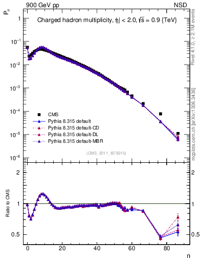 Plot of nch in 900 GeV pp collisions