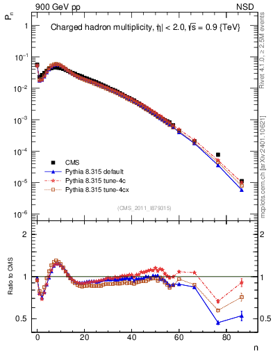 Plot of nch in 900 GeV pp collisions