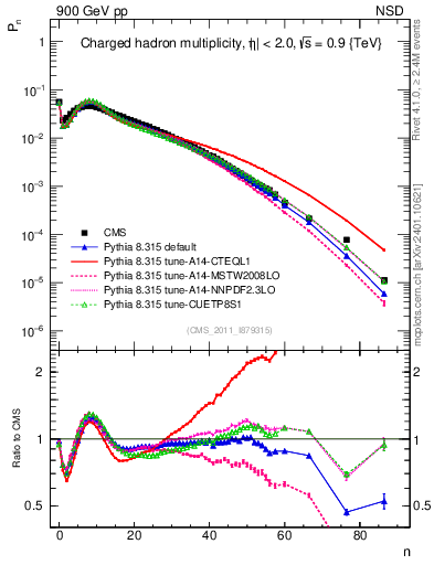 Plot of nch in 900 GeV pp collisions