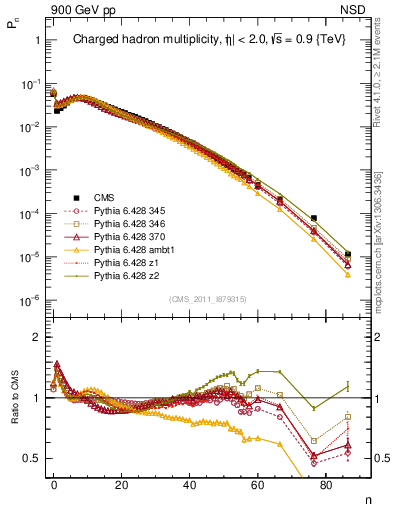 Plot of nch in 900 GeV pp collisions