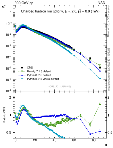 Plot of nch in 900 GeV pp collisions