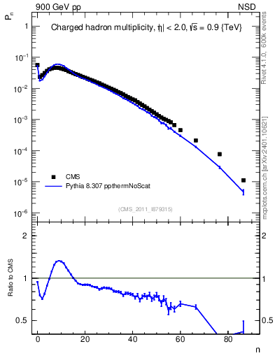 Plot of nch in 900 GeV pp collisions