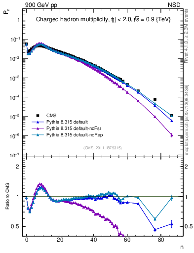 Plot of nch in 900 GeV pp collisions