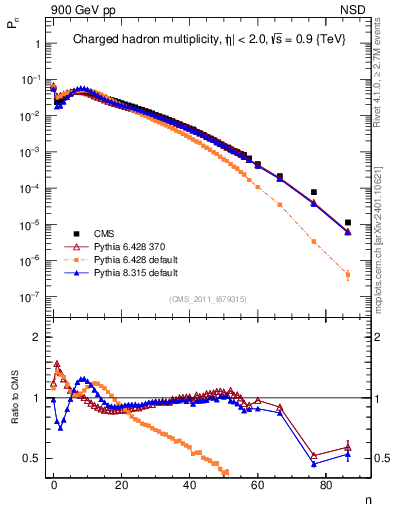 Plot of nch in 900 GeV pp collisions