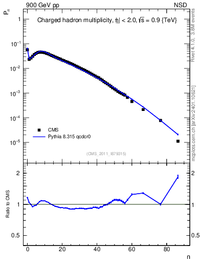 Plot of nch in 900 GeV pp collisions