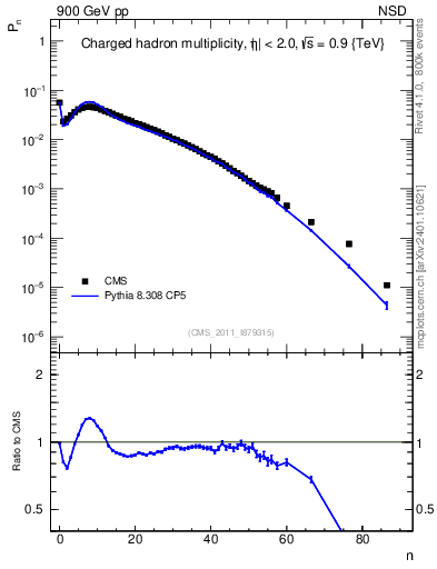 Plot of nch in 900 GeV pp collisions
