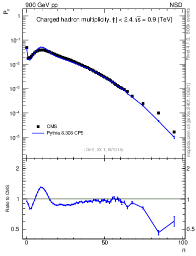 Plot of nch in 900 GeV pp collisions