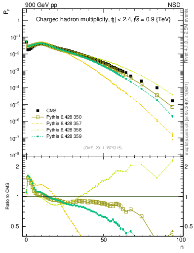 Plot of nch in 900 GeV pp collisions